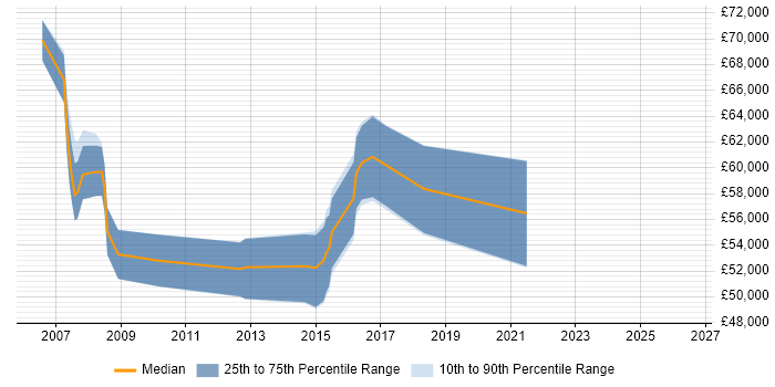 Salary distribution trend for Portfolio Manager job vacancies in Wales