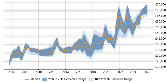 Salary distribution trend for jobs in Wales citing PostgreSQL