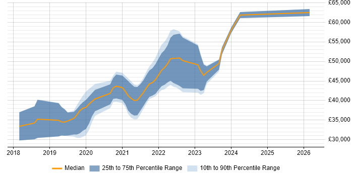 Salary distribution trend for jobs in Wales citing Postman