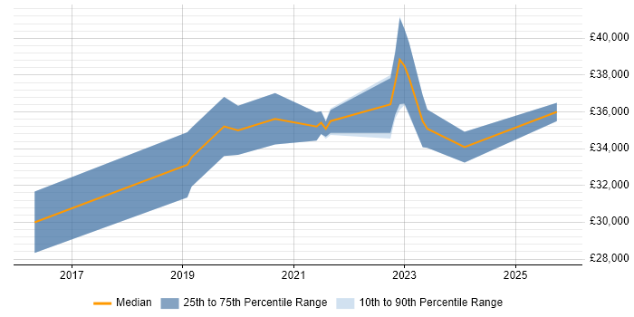 Salary distribution trend for Power BI Analyst job vacancies in Wales