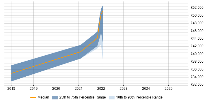 Salary distribution trend for Power BI Developer job vacancies in Wales