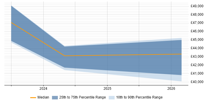 Salary distribution trend for Power Platform Specialist job vacancies in Wales