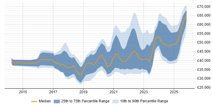 Salary distribution trend for jobs in Wales citing Power Platform