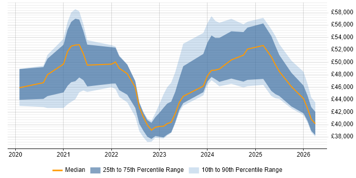 Salary distribution trend for jobs in Wales citing PowerApps
