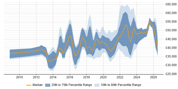 Salary distribution trend for jobs in Wales citing PowerShell