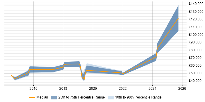 Salary distribution trend for jobs in Wales citing Predictive Analytics Salary distribution trend for jobs in Wales citing Predictive Analytics