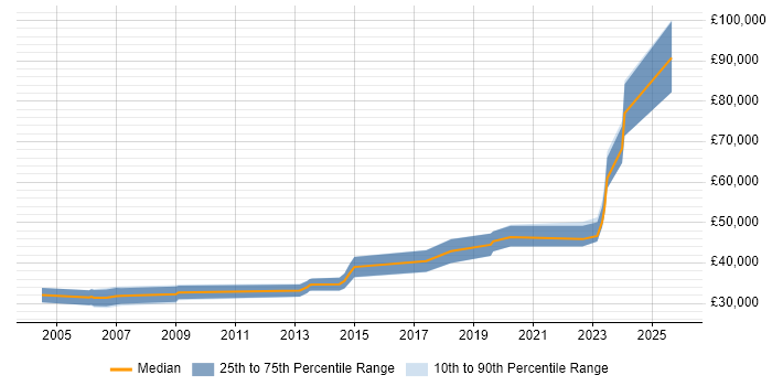 Salary distribution trend for jobs in Wales citing Predictive Modelling