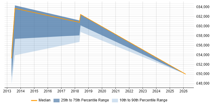 Salary distribution trend for Presales Solution Architect job vacancies in Wales