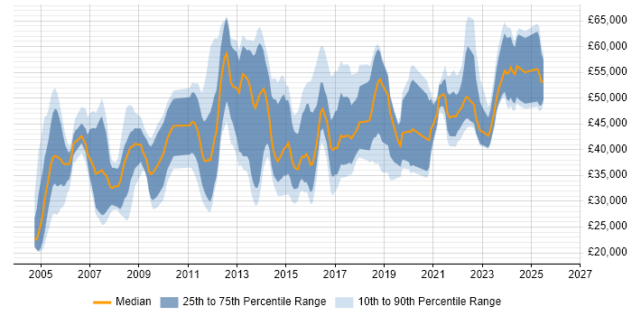 Salary distribution trend for jobs in Wales citing Presentation Skills