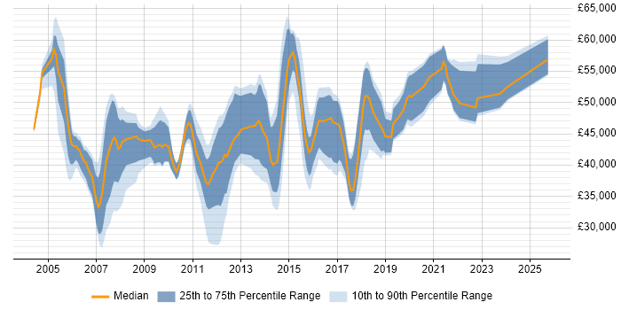 Salary distribution trend for jobs in Wales citing PRINCE2 Certification