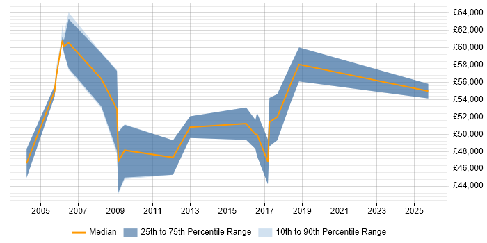 Salary distribution trend for Principal Consultant job vacancies in Wales