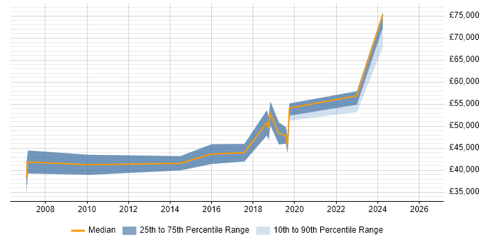 Salary distribution trend for Principal Developer job vacancies in Wales