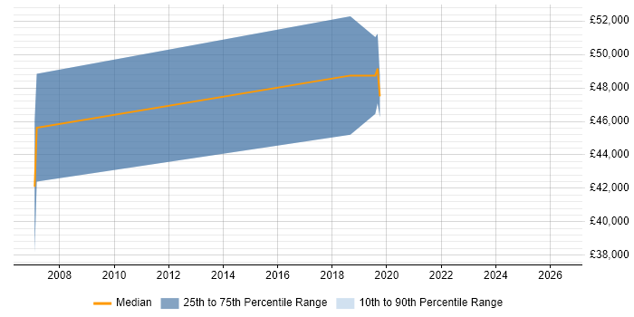 Salary distribution trend for Principal Software Developer job vacancies in Wales