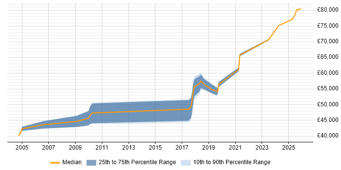 Salary distribution trend for Principal Software Engineer job vacancies in Wales