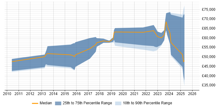 Salary distribution trend for jobs in Wales citing Private Cloud