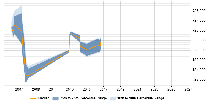 Salary distribution trend for Problem Analyst job vacancies in Wales