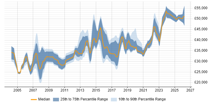 Salary distribution trend for jobs in Wales citing Problem Management