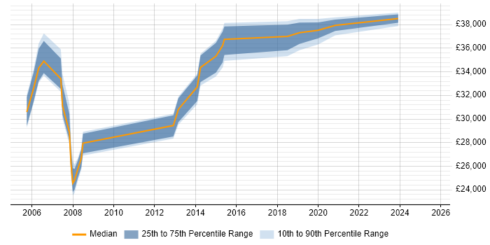 Salary distribution trend for Problem Manager job vacancies in Wales
