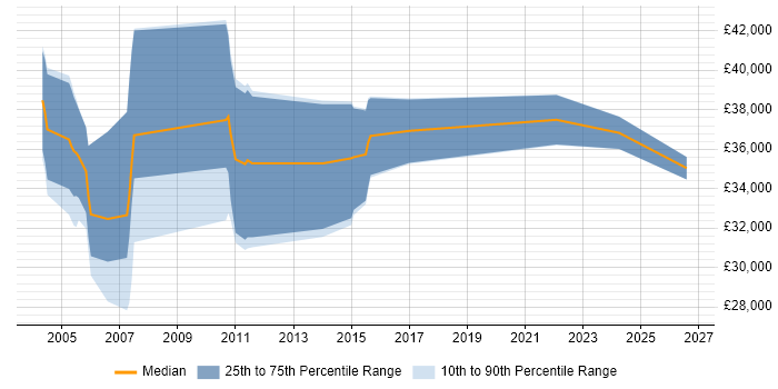 Salary distribution trend for Process Engineer job vacancies in Wales