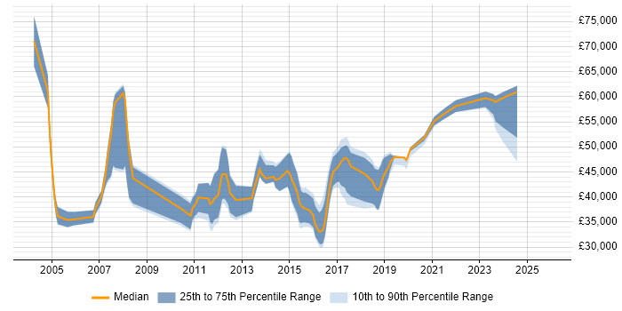 Salary distribution trend for jobs in Wales citing Process Management