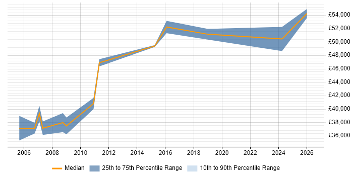 Salary distribution trend for Procurement Manager job vacancies in Wales