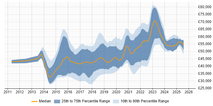 Salary distribution trend for jobs in Wales citing Product Ownership