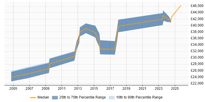 Salary distribution trend for Product Specialist job vacancies in Wales