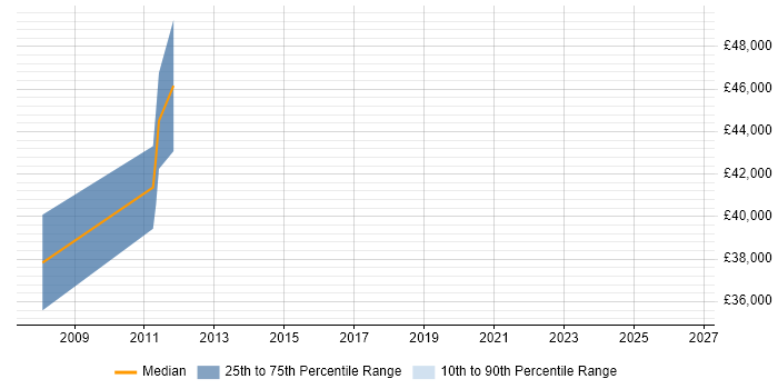 Salary distribution trend for Production Manager job vacancies in Wales
