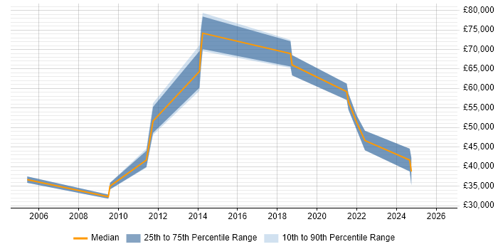 Salary distribution trend for jobs in Wales citing Production Planning