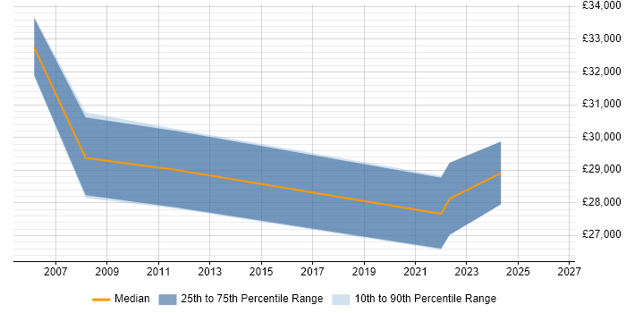 Salary distribution trend for Programme Coordinator job vacancies in Wales