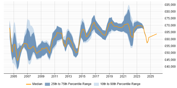 Salary distribution trend for Programme Manager job vacancies in Wales