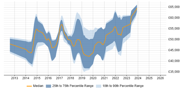 Salary distribution trend for jobs in Wales citing Progress Chef