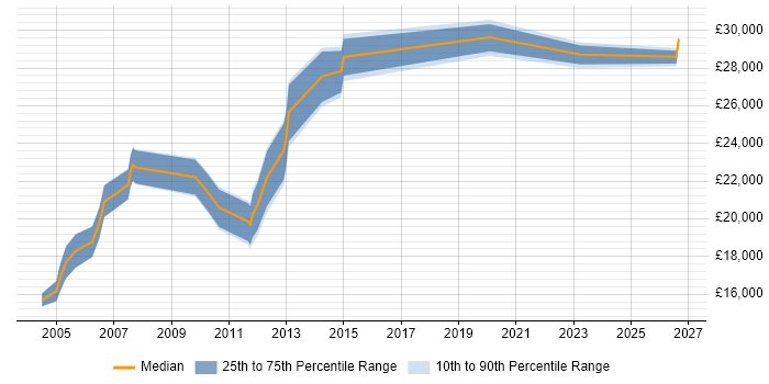 Salary distribution trend for Project Administrator job vacancies in Wales