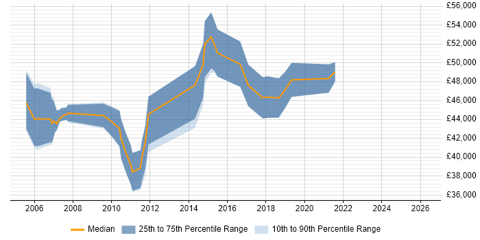 Salary distribution trend for Project Change Manager job vacancies in Wales
