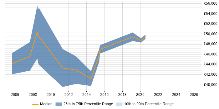 Salary distribution trend for Project Consultant job vacancies in Wales