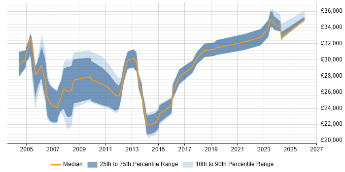 Salary distribution trend for Project Coordinator job vacancies in Wales