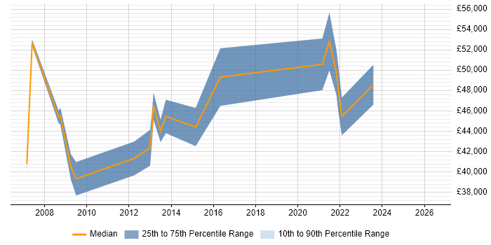 Salary distribution trend for Project Delivery Manager job vacancies in Wales