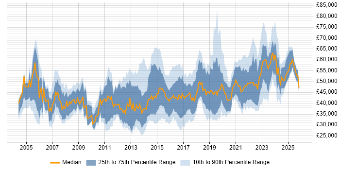 Salary distribution trend for jobs in Wales citing Project Delivery
