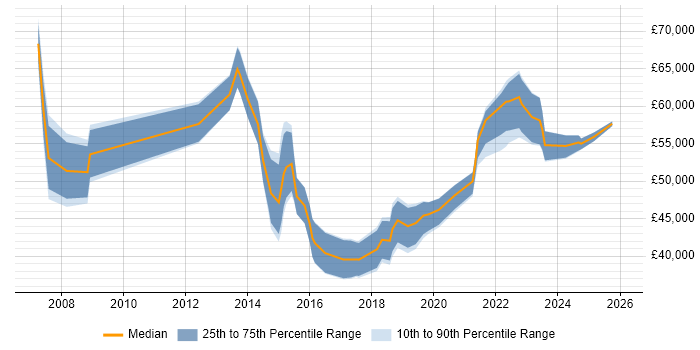 Salary distribution trend for jobs in Wales citing Project Governance