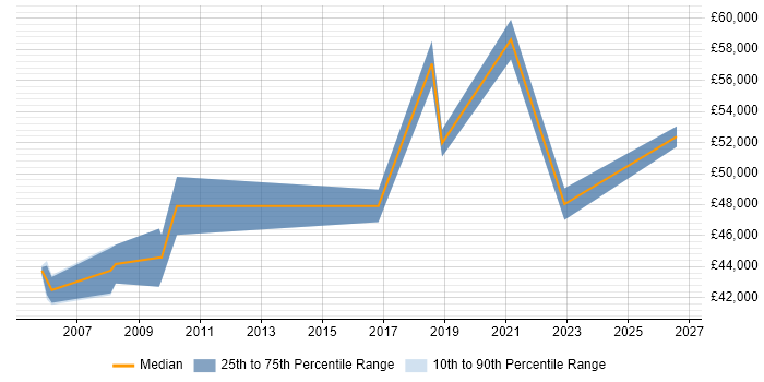 Salary distribution trend for Project Implementation Manager job vacancies in Wales