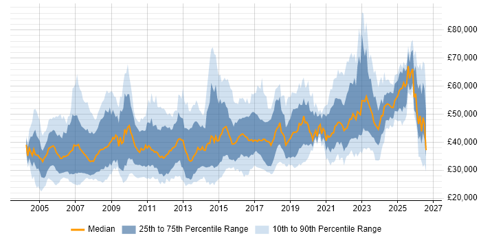 Salary distribution trend for jobs in Wales citing Project Management