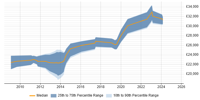 Salary distribution trend for Project Support Officer job vacancies in Wales Salary distribution trend for Project Support Officer job vacancies in Wales