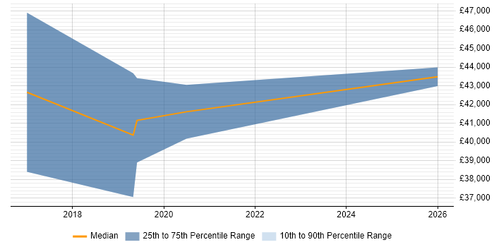 Salary distribution trend for jobs in Wales citing Proxmox