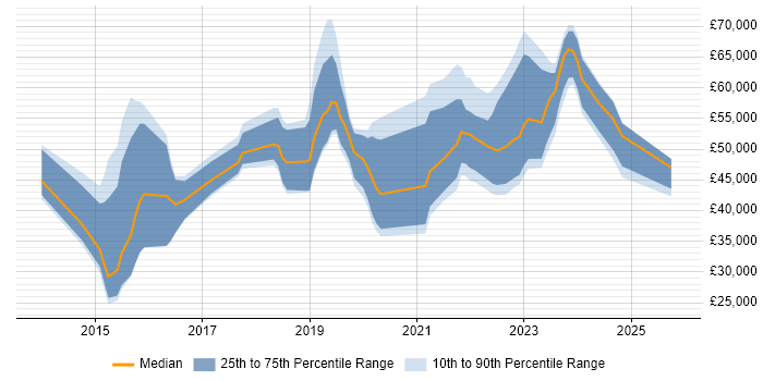 Salary distribution trend for jobs in Wales citing Public Cloud