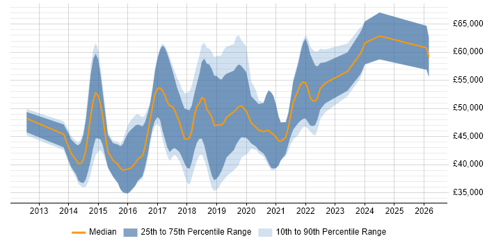 Salary distribution trend for jobs in Wales citing Puppet