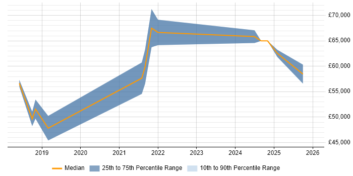 Salary distribution trend for jobs in Wales citing pytest