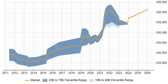 Salary distribution trend for Python Engineer job vacancies in Wales