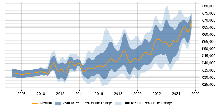 Salary distribution trend for jobs in Wales citing Python