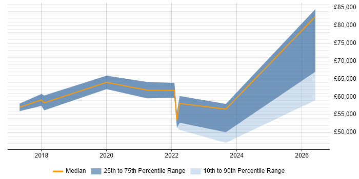 Salary distribution trend for jobs in Wales citing PyTorch
