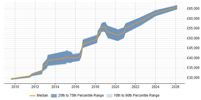 Salary distribution trend for QA Leader job vacancies in Wales